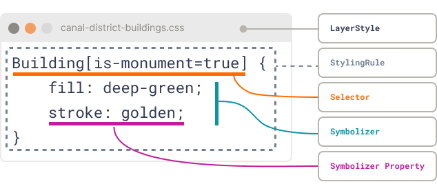 Pseudo-CSS to illustrate the anatomy of a Layer Style